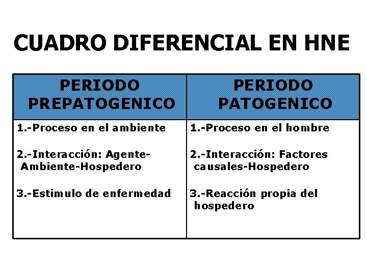 CUADRO DIFERENCIAL EN HNE PERIODO PREPATOGENICO PERIODO PATOGENICO 1. -Proceso en el ambiente 1.