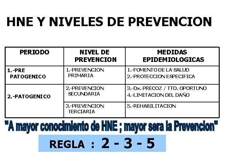 HNE Y NIVELES DE PREVENCION PERIODO 1. -PRE PATOGENICO 2. -PATOGENICO NIVEL DE PREVENCION