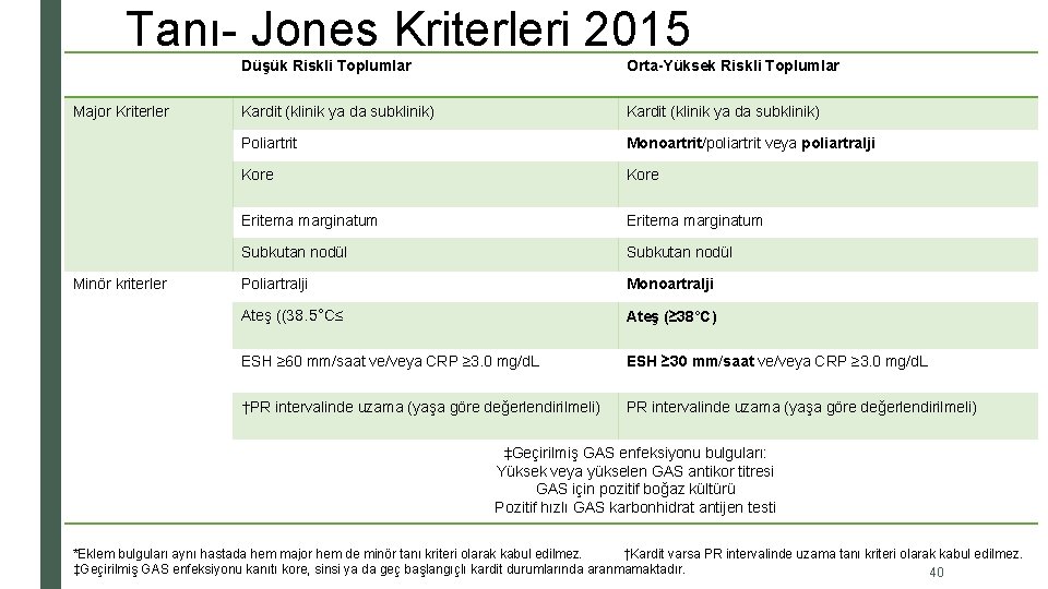 Tanı- Jones Kriterleri 2015 Major Kriterler Minör kriterler Düşük Riskli Toplumlar Orta-Yüksek Riskli Toplumlar