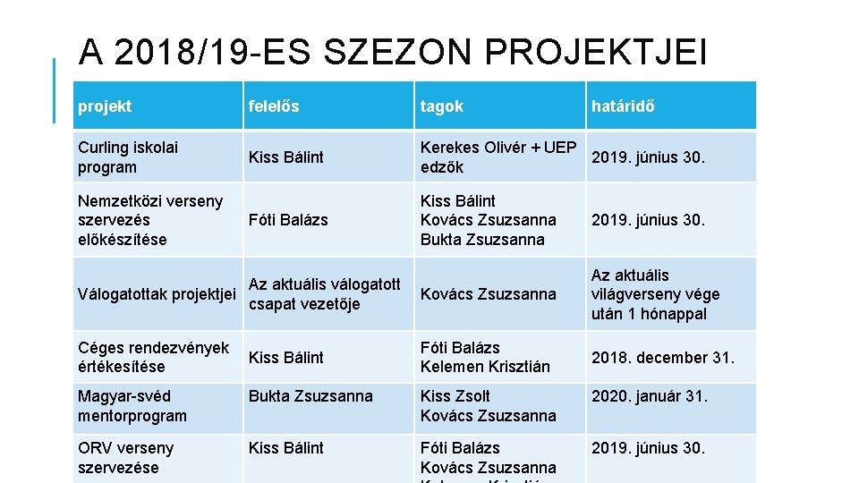 A 2018/19 -ES SZEZON PROJEKTJEI projekt felelős tagok Curling iskolai program Kiss Bálint Kerekes