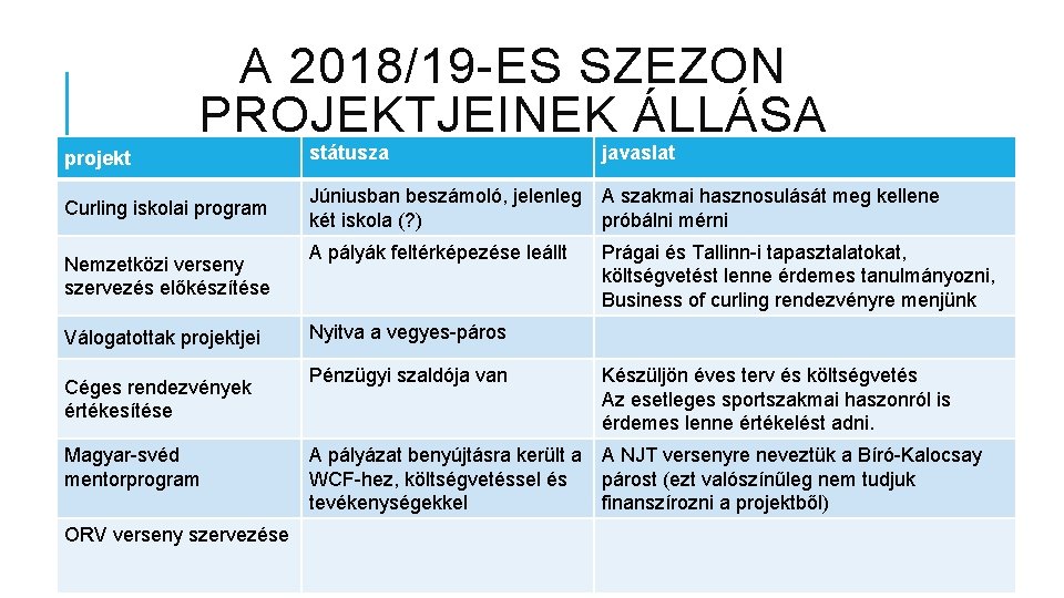 projekt A 2018/19 -ES SZEZON PROJEKTJEINEK ÁLLÁSA (ÁPRILIS 16. ) Curling iskolai program Nemzetközi