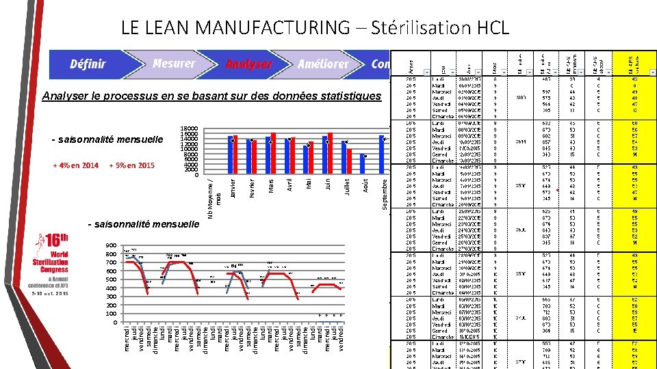 LE LEAN MANUFACTURING – Stérilisation HCL Analyser le processus en se basant sur des