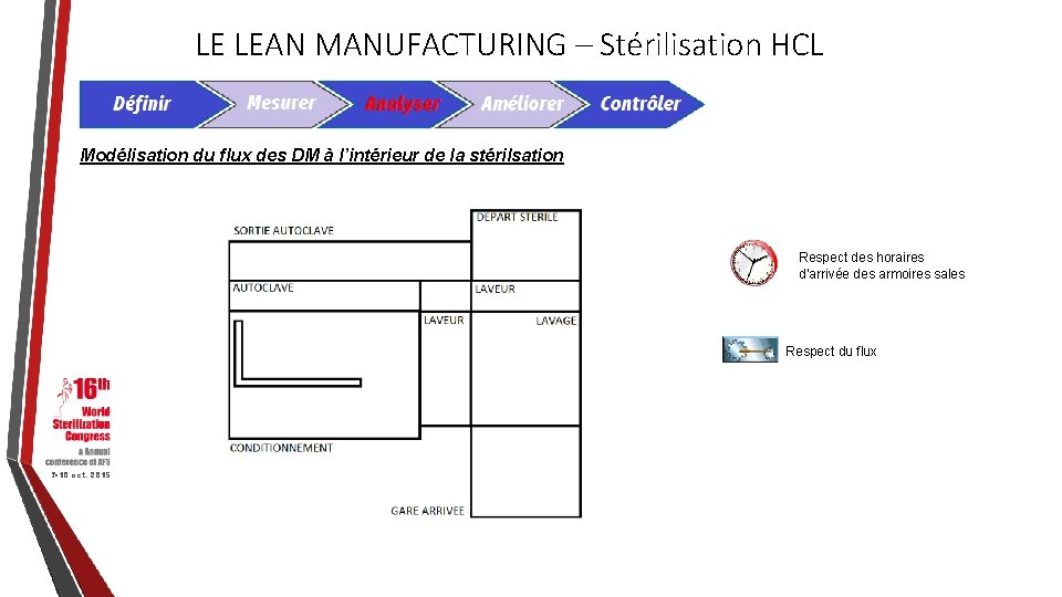 LE LEAN MANUFACTURING – Stérilisation HCL Modélisation du flux des DM à l’intérieur de