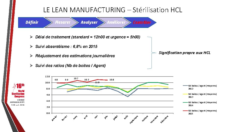 LE LEAN MANUFACTURING – Stérilisation HCL Ø Délai de traitement (standard = 12 h