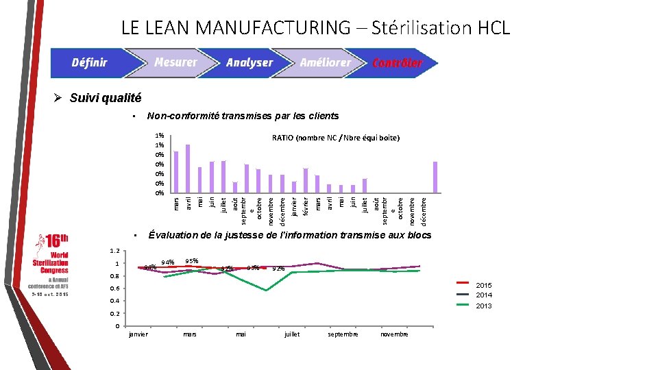 LE LEAN MANUFACTURING – Stérilisation HCL Ø Suivi qualité Non-conformité transmises par les clients