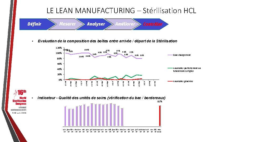 LE LEAN MANUFACTURING – Stérilisation HCL • Evaluation de la composition des boîtes entre