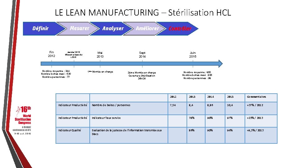 LE LEAN MANUFACTURING – Stérilisation HCL Fin 2012 Janvier 2013 Mise en place du