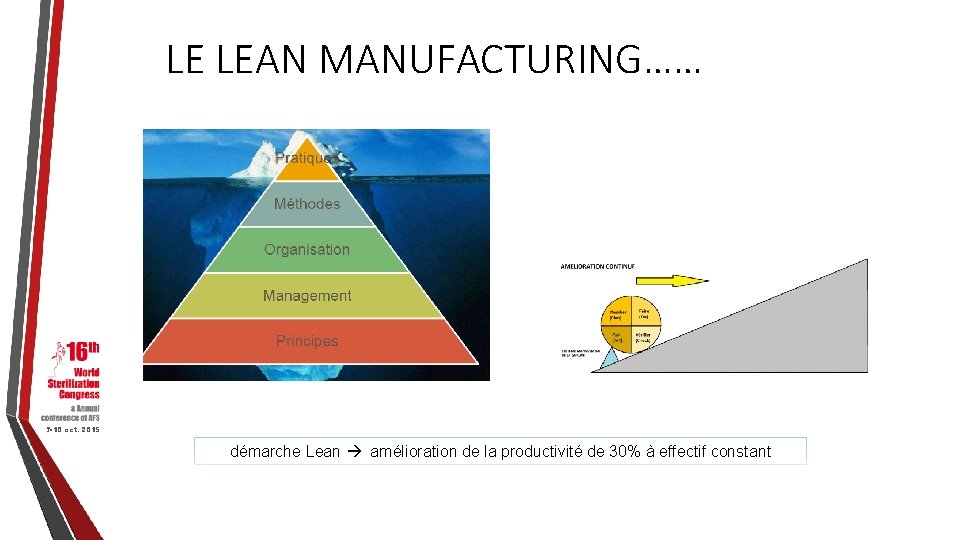 LE LEAN MANUFACTURING…… 7 -10 oct. 2015 démarche Lean amélioration de la productivité de