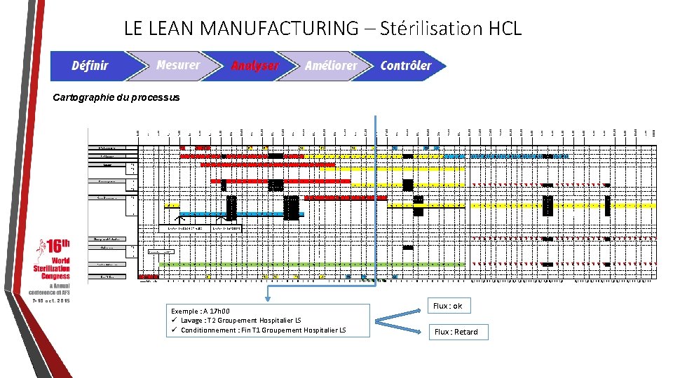 LE LEAN MANUFACTURING – Stérilisation HCL Cartographie du processus 7 -10 oct. 2015 Exemple