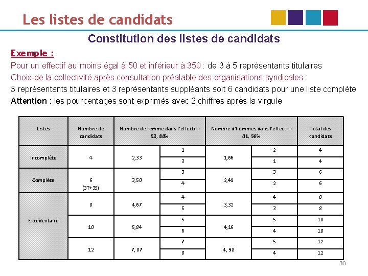 Les listes de candidats Constitution des listes de candidats Exemple : Pour un effectif