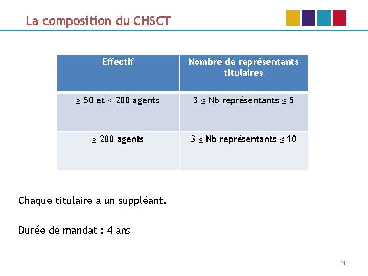 La composition du CHSCT Effectif Nombre de représentants titulaires ≥ 50 et < 200