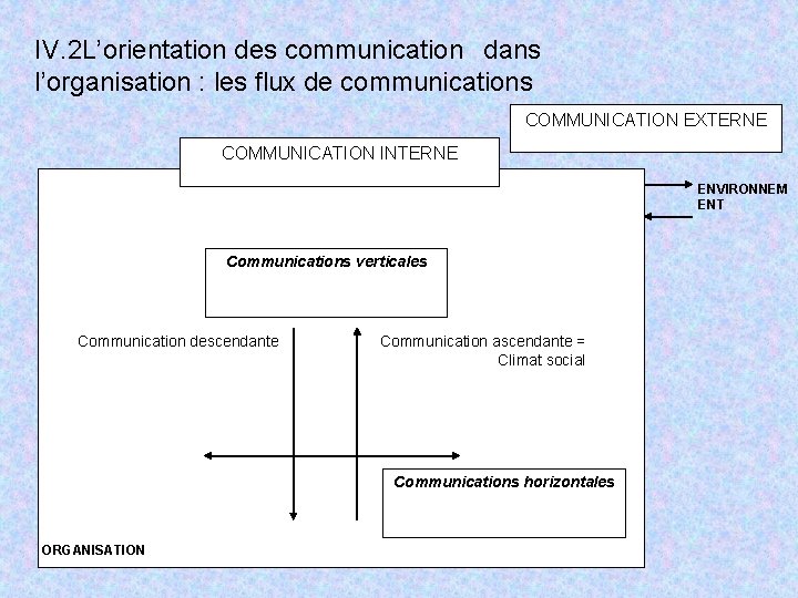 IV. 2 L’orientation des communication dans l’organisation : les flux de communications COMMUNICATION EXTERNE