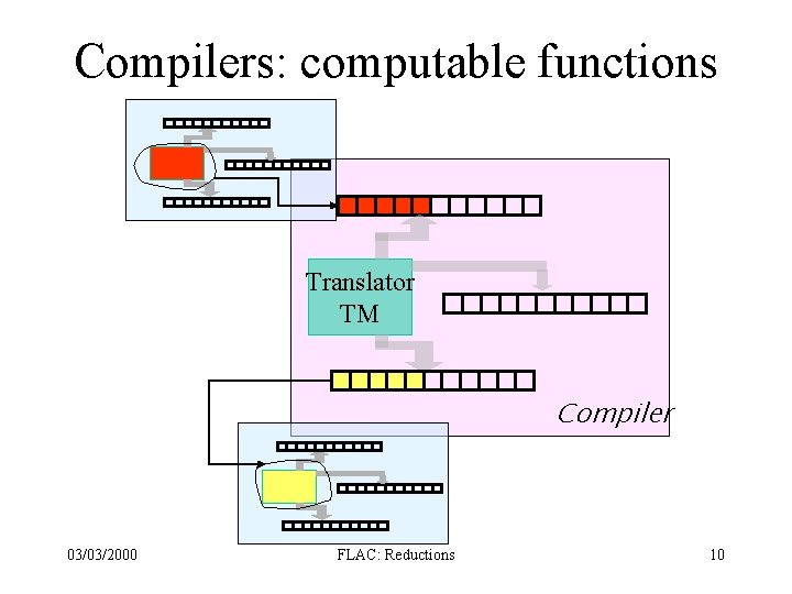 Compilers: computable functions Translator TM Compiler 03/03/2000 FLAC: Reductions 10 Compilers: computable functions Translator TM Compiler 03/03/2000 FLAC: Reductions 10