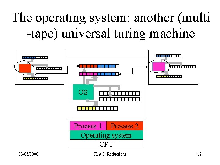 The operating system: another (multi -tape) universal turing machine OS Process 1 Process 2 The operating system: another (multi -tape) universal turing machine OS Process 1 Process 2
