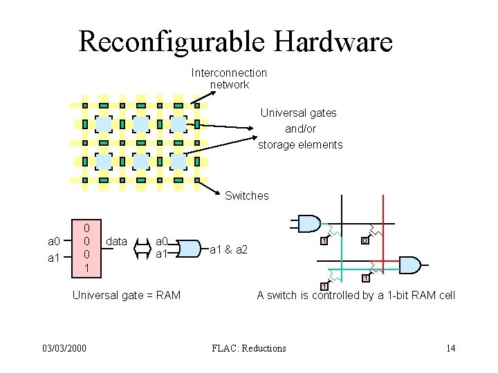 Reconfigurable Hardware Interconnection network Universal gates and/or storage elements Switches a 0 a 1 Reconfigurable Hardware Interconnection network Universal gates and/or storage elements Switches a 0 a 1