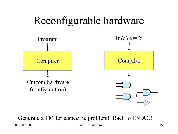 Reconfigurable hardware Program If (a) c = 2; Compiler Custom hardware (configuration) Generate a Reconfigurable hardware Program If (a) c = 2; Compiler Custom hardware (configuration) Generate a
