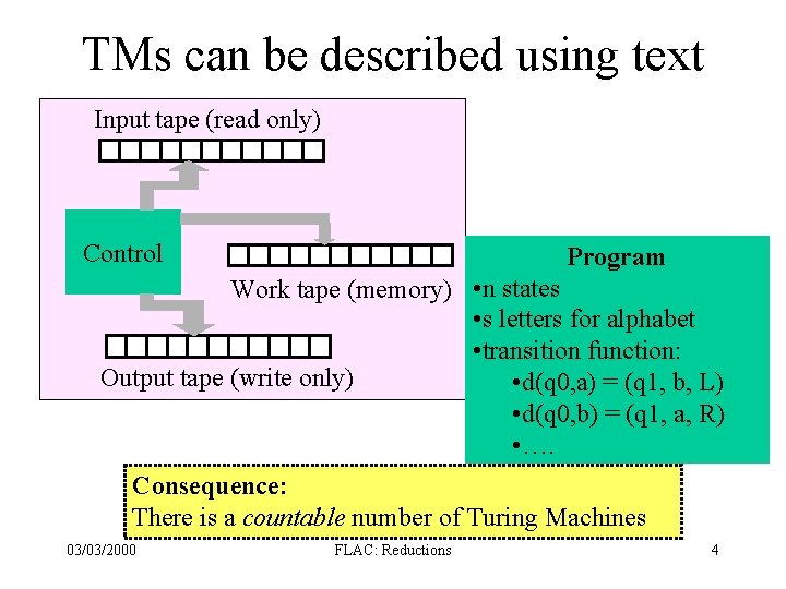 TMs can be described using text Input tape (read only) Control Program Work tape TMs can be described using text Input tape (read only) Control Program Work tape