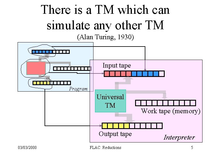 There is a TM which can simulate any other TM (Alan Turing, 1930) Input There is a TM which can simulate any other TM (Alan Turing, 1930) Input