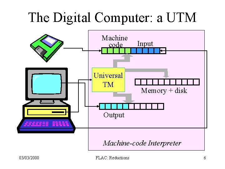 The Digital Computer: a UTM Machine code Universal TM Input Memory + disk Output The Digital Computer: a UTM Machine code Universal TM Input Memory + disk Output