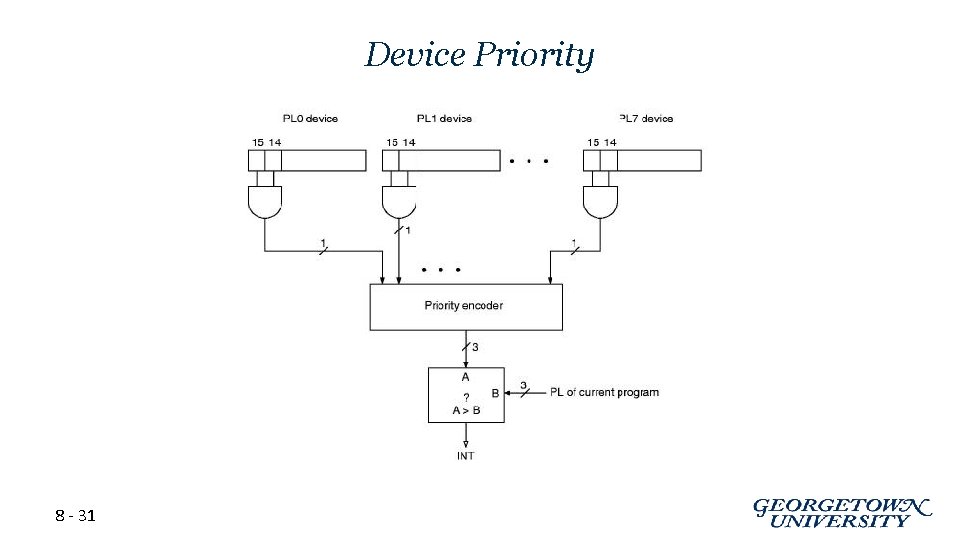 Device Priority 8 - 31 