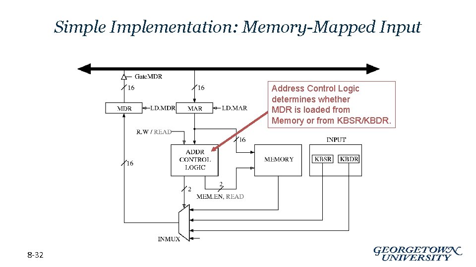Simple Implementation: Memory-Mapped Input Address Control Logic determines whether MDR is loaded from Memory