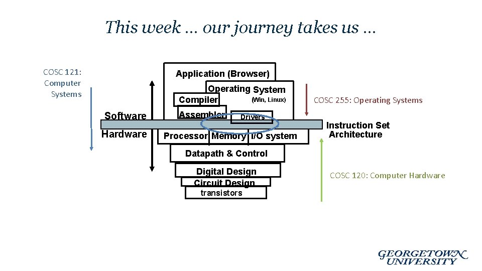 This week … our journey takes us … COSC 121: Computer Systems Application (Browser)