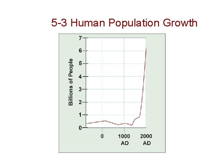 5 -3 Human Population Growth 