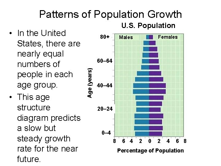 Patterns of Population Growth 80+ Females Males 60– 64 Age (years) • In the