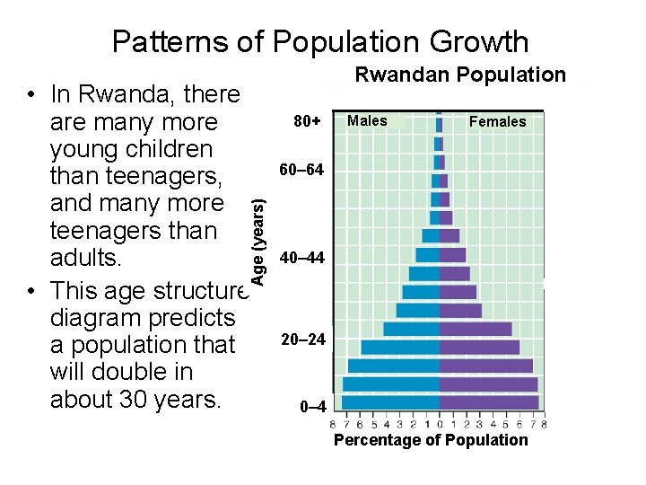 Patterns of Population Growth Age (years) • In Rwanda, there are many more young