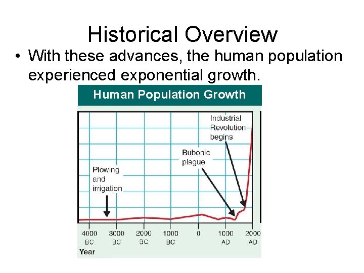 Historical Overview • With these advances, the human population experienced exponential growth. Human Population