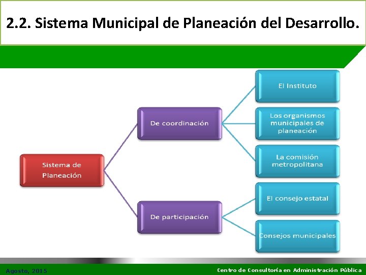 2. 2. Sistema Municipal de Planeación del Desarrollo. Agosto, 2015 Centro de Consultoría en