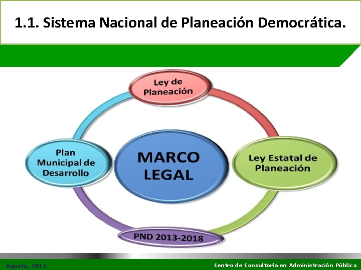 1. 1. Sistema Nacional de Planeación Democrática. Agosto, 2015 Centro de Consultoría en Administración