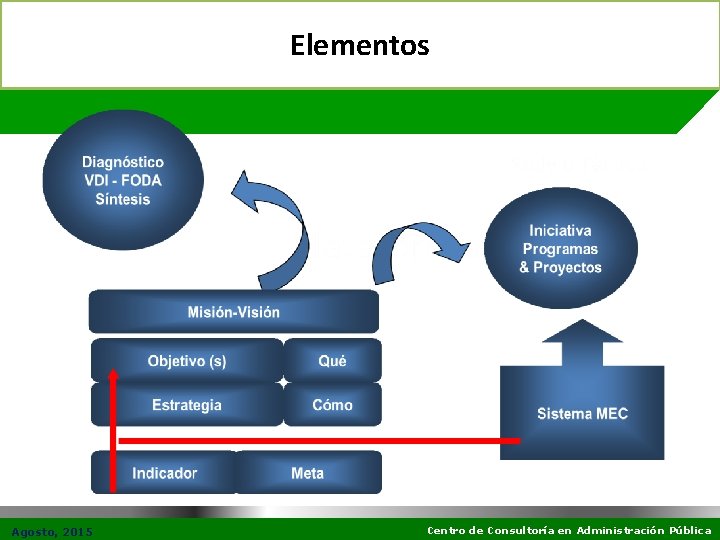 Elementos Modelo Estratégico Agosto, 2015 Centro de Consultoría en Administración Pública 
