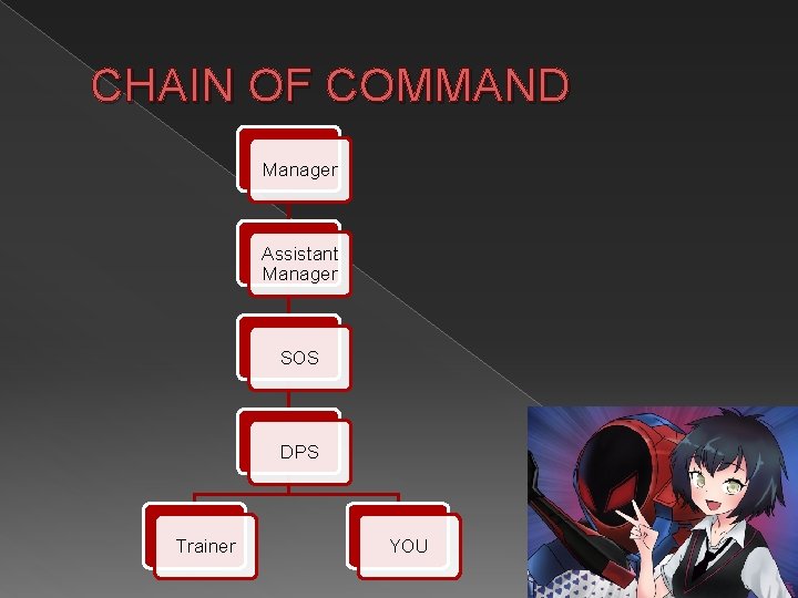 CHAIN OF COMMAND Manager Assistant Manager SOS DPS Trainer YOU 