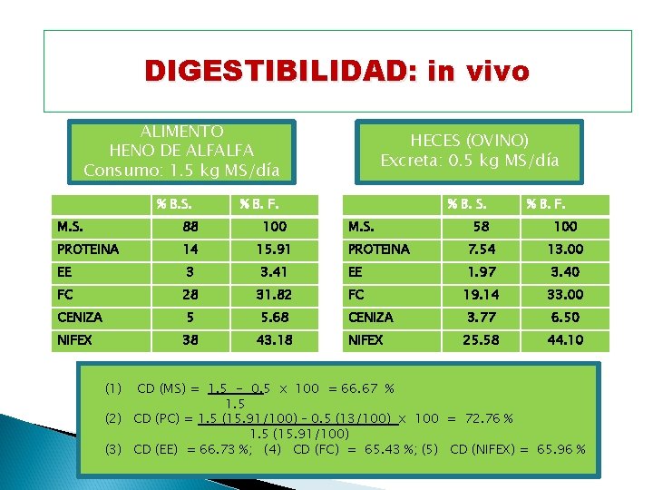 DIGESTIBILIDAD: in vivo ALIMENTO HENO DE ALFALFA Consumo: 1. 5 kg MS/día % B.