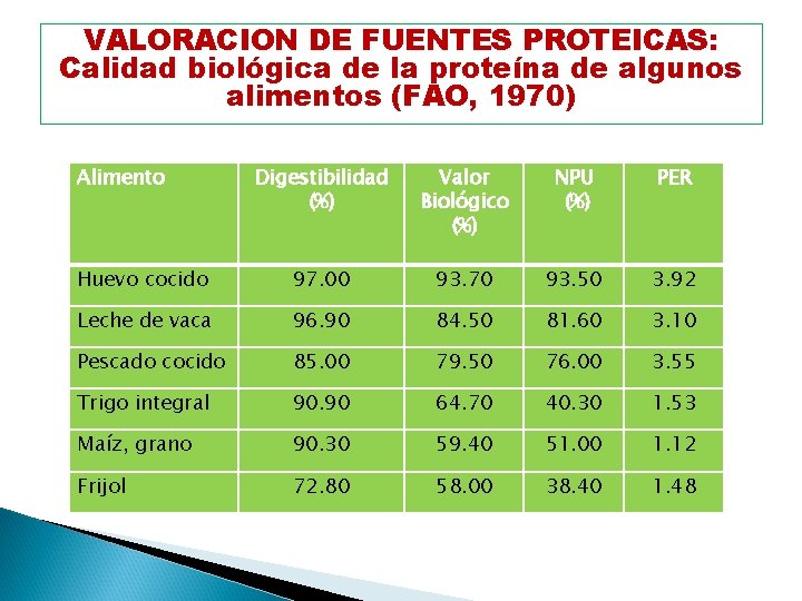 VALORACION DE FUENTES PROTEICAS: Calidad biológica de la proteína de algunos alimentos (FAO, 1970)