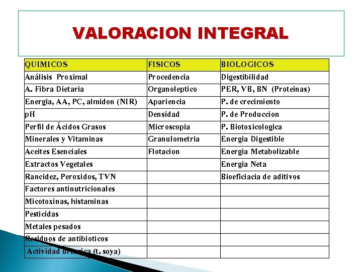 VALORACION INTEGRAL QUIMICOS Análisis Proximal A. Fibra Dietaria Energia, AA, PC, almidon (NIR) p.