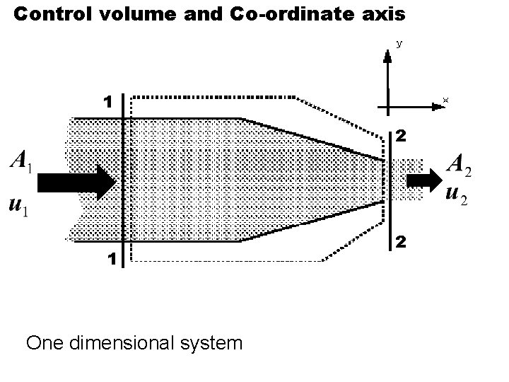 Control volume and Co-ordinate axis 1 2 1 One dimensional system 2 Control volume and Co-ordinate axis 1 2 1 One dimensional system 2