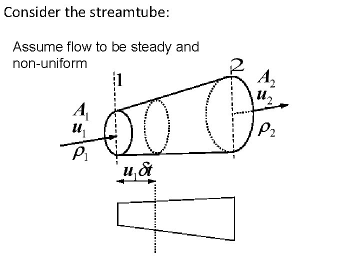 Consider the streamtube: Assume flow to be steady and non-uniform Consider the streamtube: Assume flow to be steady and non-uniform