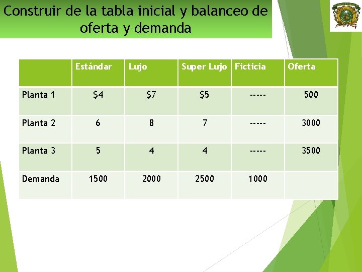 Construir de la tabla inicial y balanceo de oferta y demanda Estándar Lujo Super