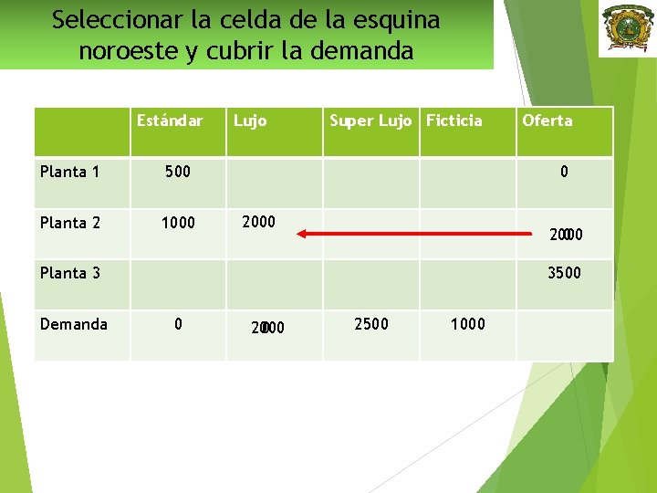 Seleccionar la celda de la esquina noroeste y cubrir la demanda Estándar Planta 1