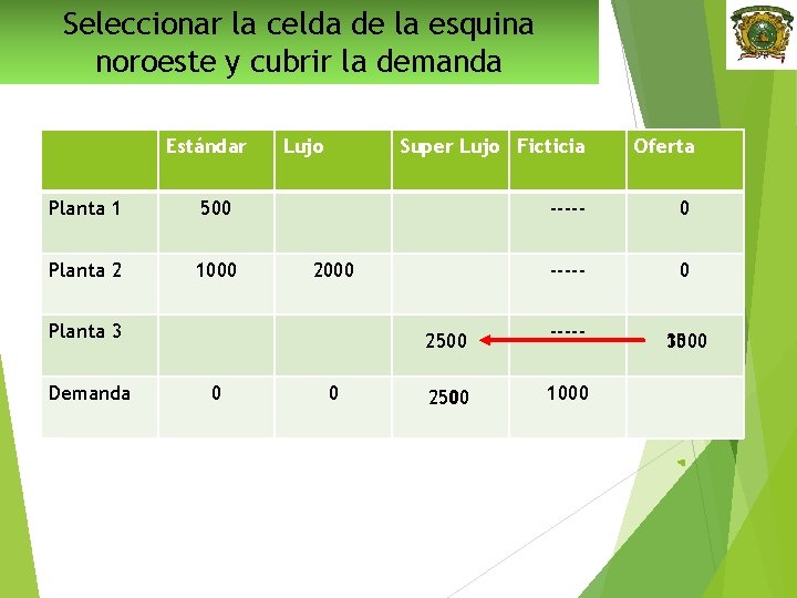 Seleccionar la celda de la esquina noroeste y cubrir la demanda Estándar Planta 1