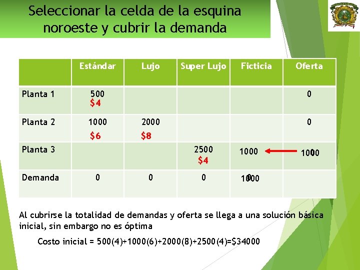 Seleccionar la celda de la esquina noroeste y cubrir la demanda Estándar Lujo Planta