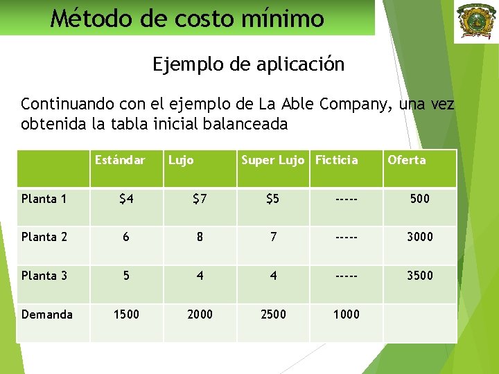 Método de costo mínimo Ejemplo de aplicación Continuando con el ejemplo de La Able