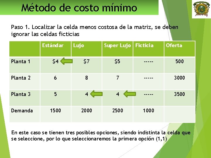 Método de costo mínimo Paso 1. Localizar la celda menos costosa de la matriz,