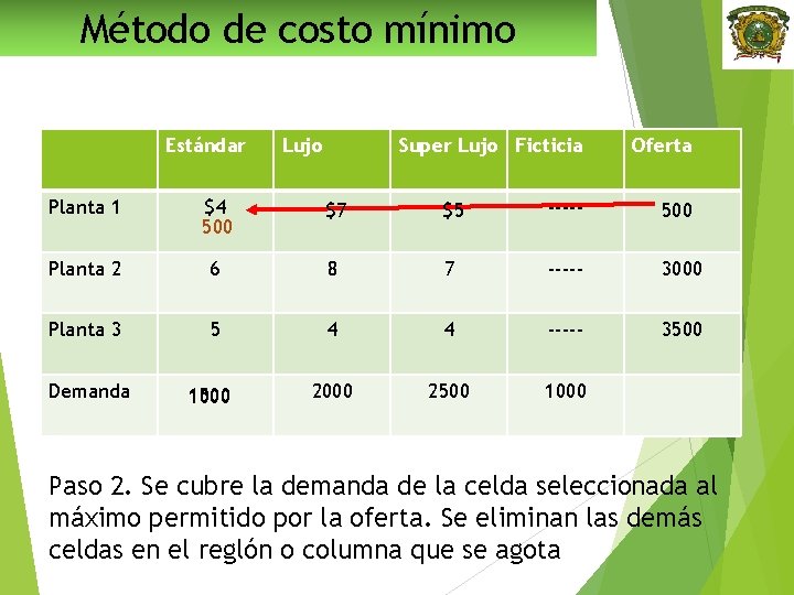 Método de costo mínimo Estándar Lujo Super Lujo Ficticia Oferta Planta 1 $4 500