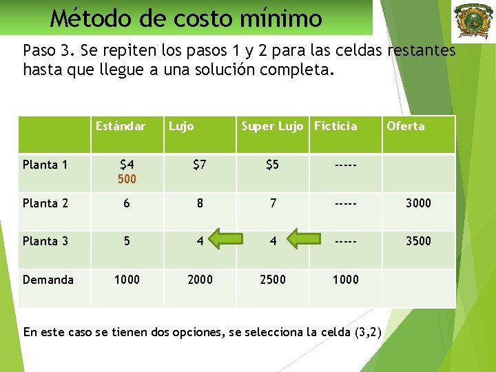Método de costo mínimo Paso 3. Se repiten los pasos 1 y 2 para