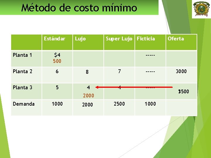 Método de costo mínimo Estándar Lujo Super Lujo Ficticia Planta 1 $4 500 Planta