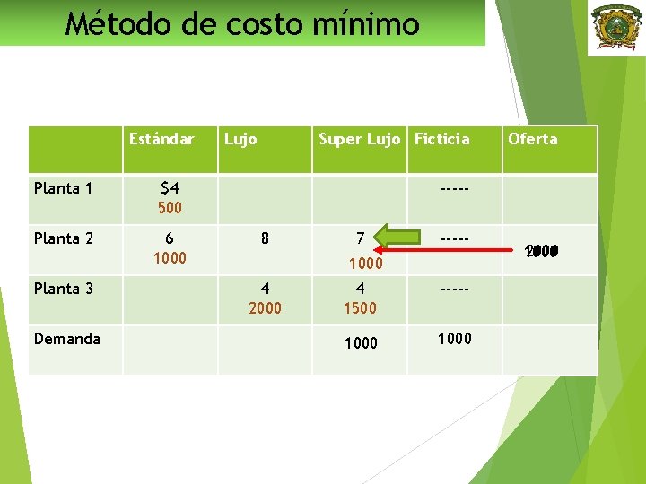 Método de costo mínimo Estándar Planta 1 $4 500 Planta 2 6 1000 Planta