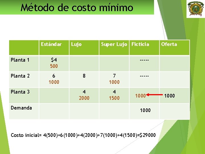 Método de costo mínimo Estándar Planta 1 $4 500 Planta 2 6 1000 Planta